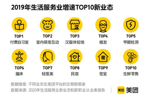 美團新業態新職業報告揭示數字經濟新動能 2019年交易額近5000億，項目策劃與公關服務迎發展新機