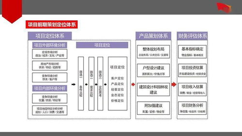 房地產項目前期策劃定位體系的反思、優化與公關服務的整合路徑