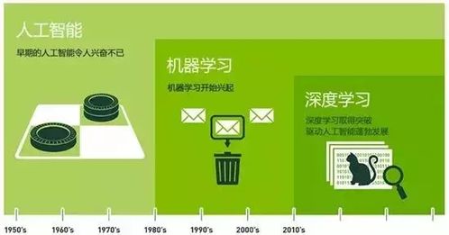 為什么說人工智能的入門學(xué)習(xí)可以從深度學(xué)習(xí)開始